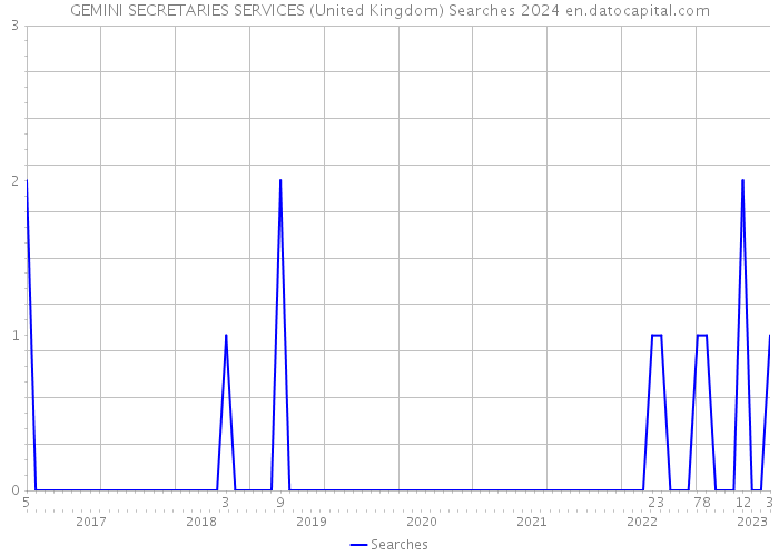 GEMINI SECRETARIES SERVICES (United Kingdom) Searches 2024 
