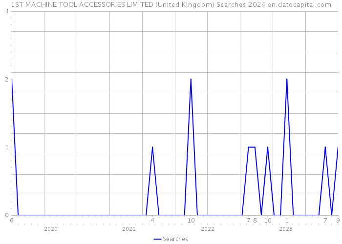 1ST MACHINE TOOL ACCESSORIES LIMITED (United Kingdom) Searches 2024 