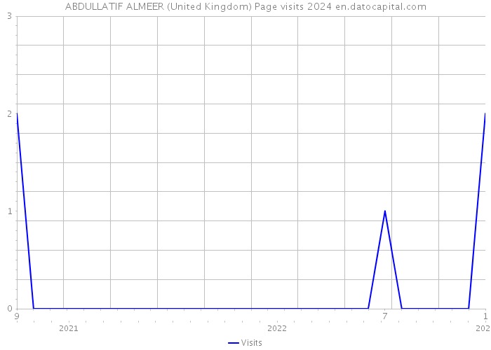 ABDULLATIF ALMEER (United Kingdom) Page visits 2024 