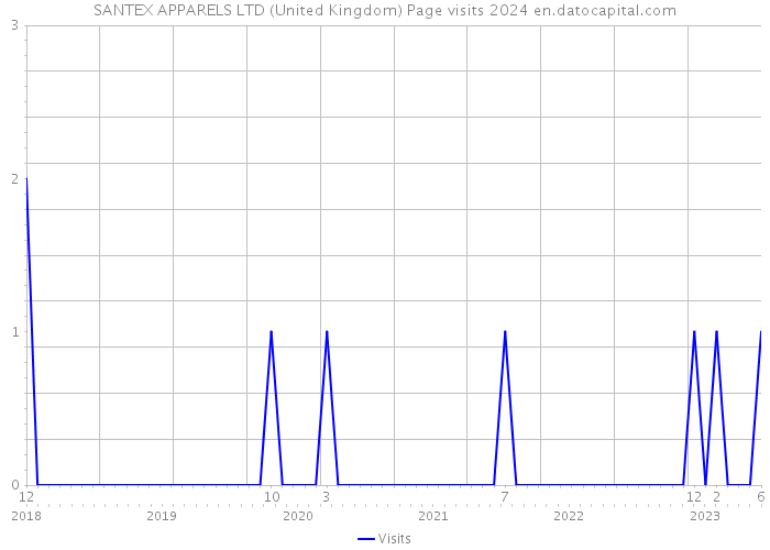 SANTEX APPARELS LTD (United Kingdom) Page visits 2024 