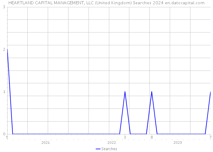 HEARTLAND CAPITAL MANAGEMENT, LLC (United Kingdom) Searches 2024 