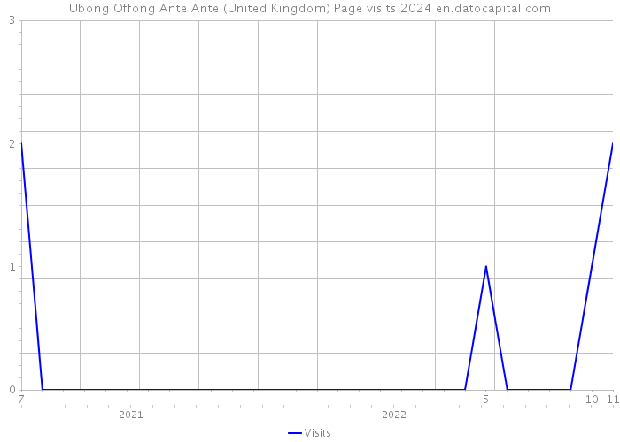Ubong Offong Ante Ante (United Kingdom) Page visits 2024 