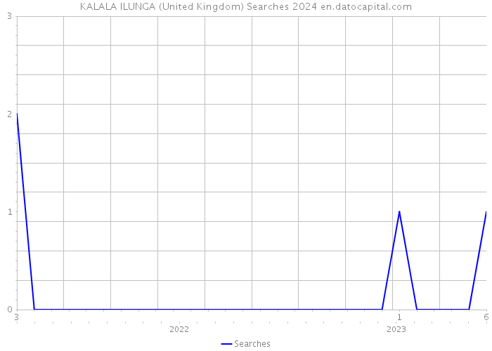 KALALA ILUNGA (United Kingdom) Searches 2024 