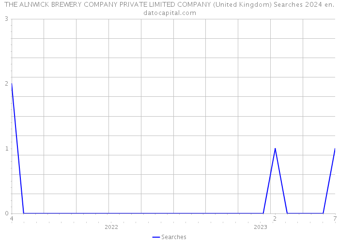 THE ALNWICK BREWERY COMPANY PRIVATE LIMITED COMPANY (United Kingdom) Searches 2024 