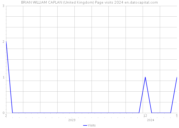 BRIAN WILLIAM CAPLAN (United Kingdom) Page visits 2024 