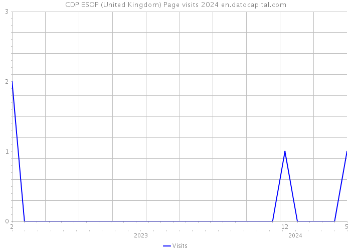 CDP ESOP (United Kingdom) Page visits 2024 
