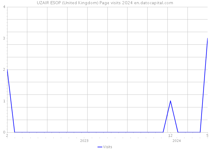 UZAIR ESOP (United Kingdom) Page visits 2024 