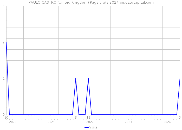 PAULO CASTRO (United Kingdom) Page visits 2024 