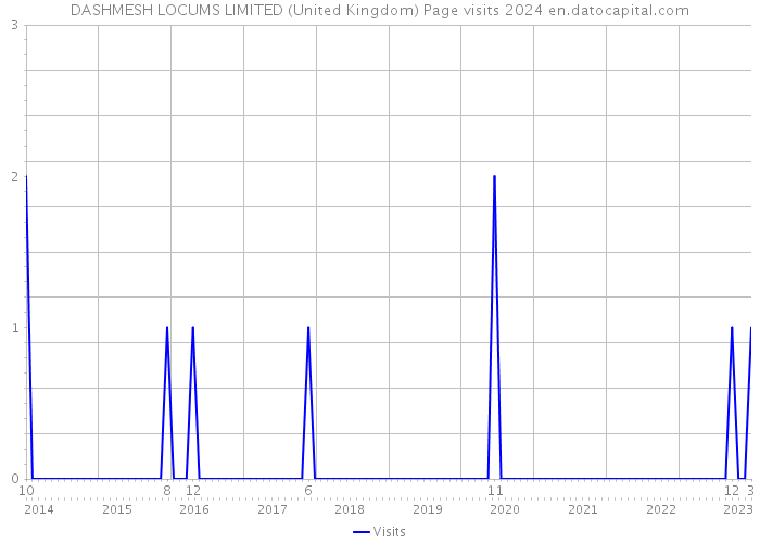 DASHMESH LOCUMS LIMITED (United Kingdom) Page visits 2024 