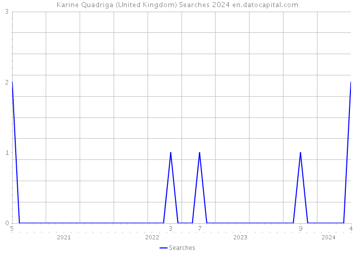 Karine Quadriga (United Kingdom) Searches 2024 