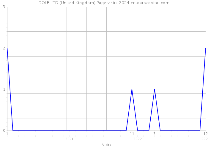 DOLF LTD (United Kingdom) Page visits 2024 