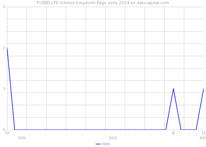 FUSED LTD (United Kingdom) Page visits 2024 