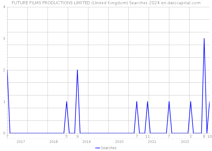FUTURE FILMS PRODUCTIONS LIMITED (United Kingdom) Searches 2024 