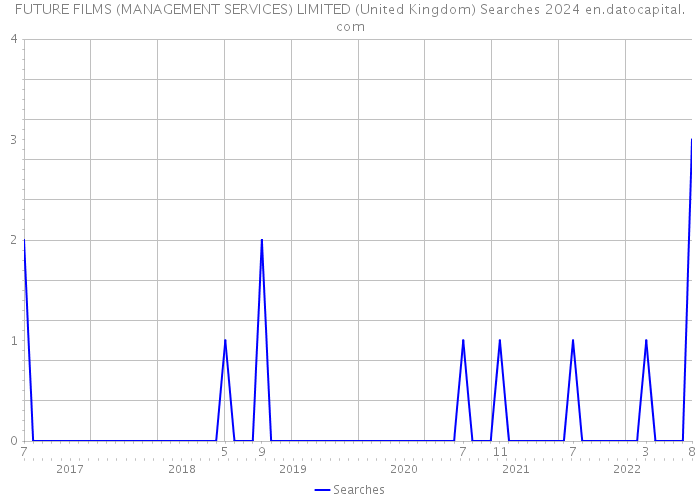 FUTURE FILMS (MANAGEMENT SERVICES) LIMITED (United Kingdom) Searches 2024 