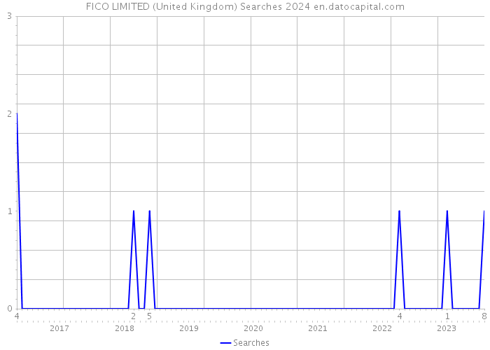 FICO LIMITED (United Kingdom) Searches 2024 