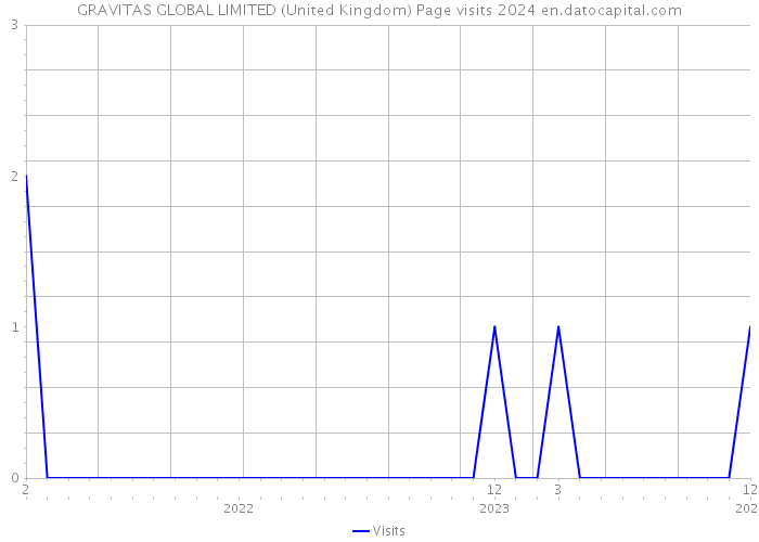 GRAVITAS GLOBAL LIMITED (United Kingdom) Page visits 2024 