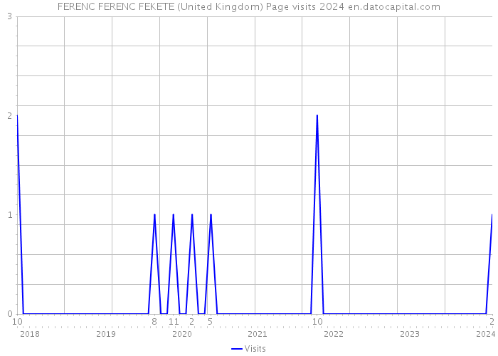 FERENC FERENC FEKETE (United Kingdom) Page visits 2024 