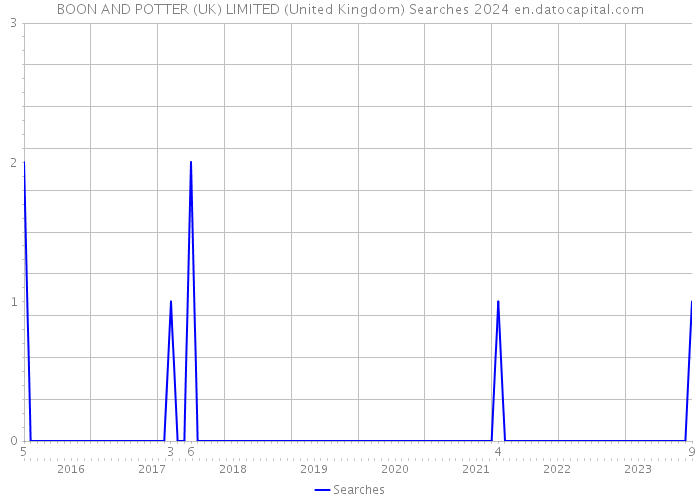 BOON AND POTTER (UK) LIMITED (United Kingdom) Searches 2024 