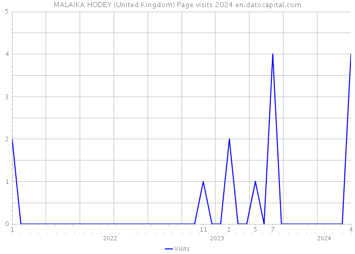 MALAIKA HODEY (United Kingdom) Page visits 2024 
