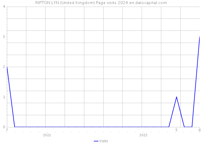 RIPTON LYN (United Kingdom) Page visits 2024 
