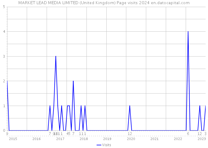 MARKET LEAD MEDIA LIMITED (United Kingdom) Page visits 2024 