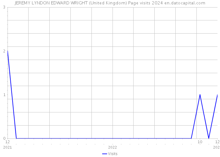 JEREMY LYNDON EDWARD WRIGHT (United Kingdom) Page visits 2024 