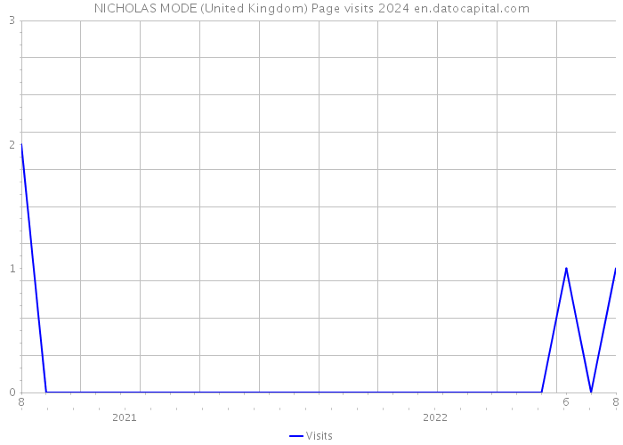 NICHOLAS MODE (United Kingdom) Page visits 2024 