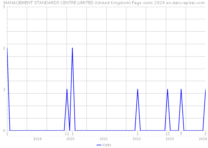 MANAGEMENT STANDARDS CENTRE LIMITED (United Kingdom) Page visits 2024 
