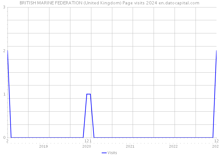 BRITISH MARINE FEDERATION (United Kingdom) Page visits 2024 