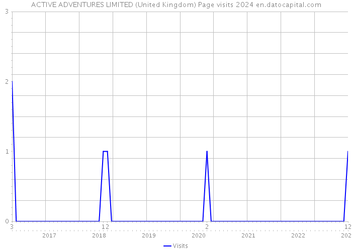 ACTIVE ADVENTURES LIMITED (United Kingdom) Page visits 2024 