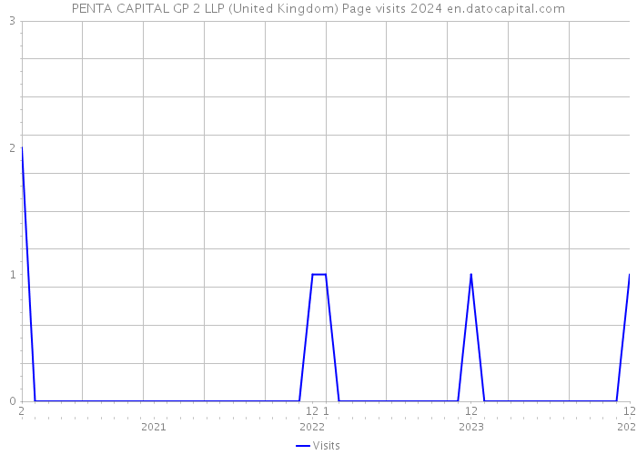PENTA CAPITAL GP 2 LLP (United Kingdom) Page visits 2024 