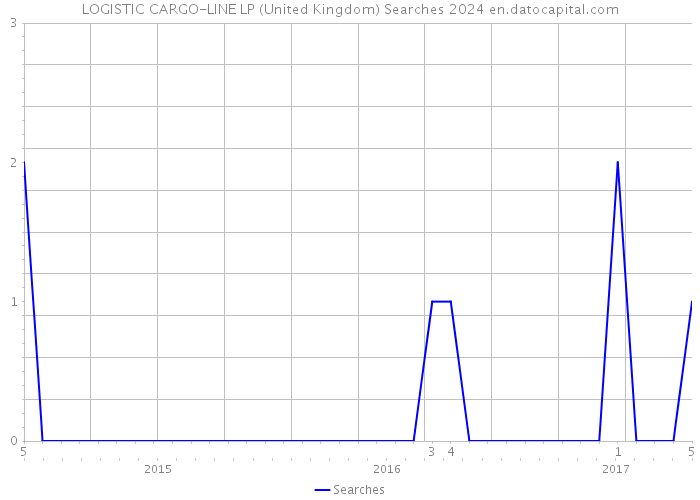 LOGISTIC CARGO-LINE LP (United Kingdom) Searches 2024 