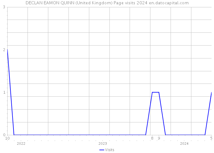DECLAN EAMON QUINN (United Kingdom) Page visits 2024 