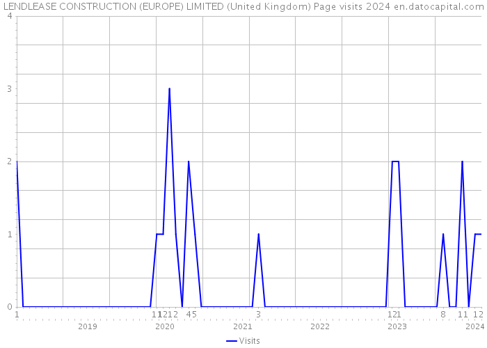 LENDLEASE CONSTRUCTION (EUROPE) LIMITED (United Kingdom) Page visits 2024 