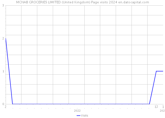 MCNAB GROCERIES LIMITED (United Kingdom) Page visits 2024 