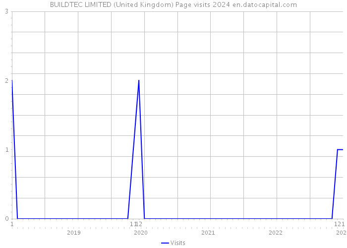 BUILDTEC LIMITED (United Kingdom) Page visits 2024 