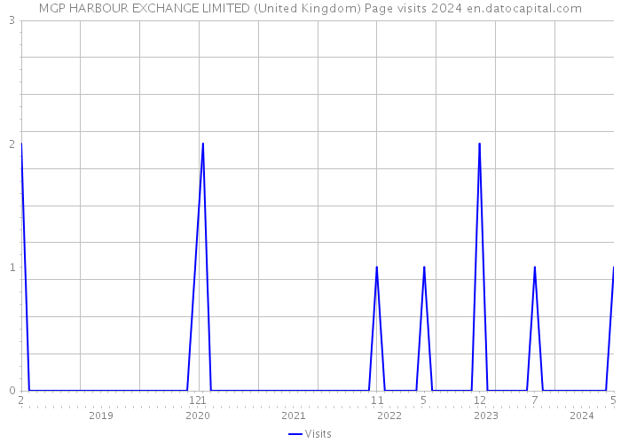 MGP HARBOUR EXCHANGE LIMITED (United Kingdom) Page visits 2024 