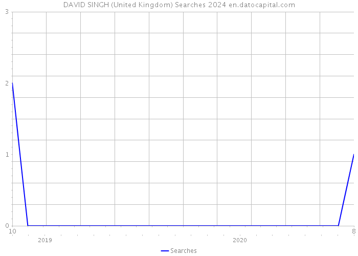 DAVID SINGH (United Kingdom) Searches 2024 