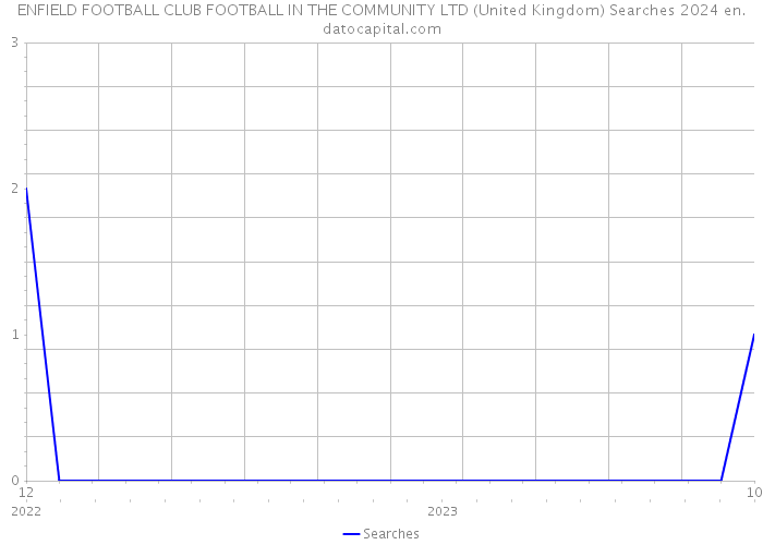 ENFIELD FOOTBALL CLUB FOOTBALL IN THE COMMUNITY LTD (United Kingdom) Searches 2024 