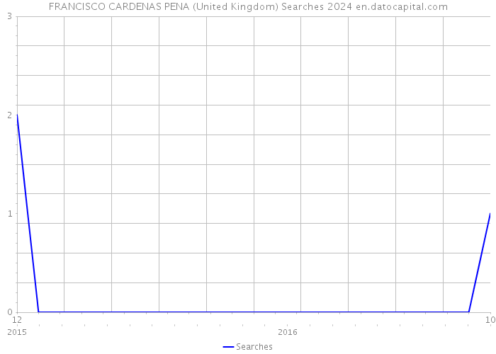 FRANCISCO CARDENAS PENA (United Kingdom) Searches 2024 