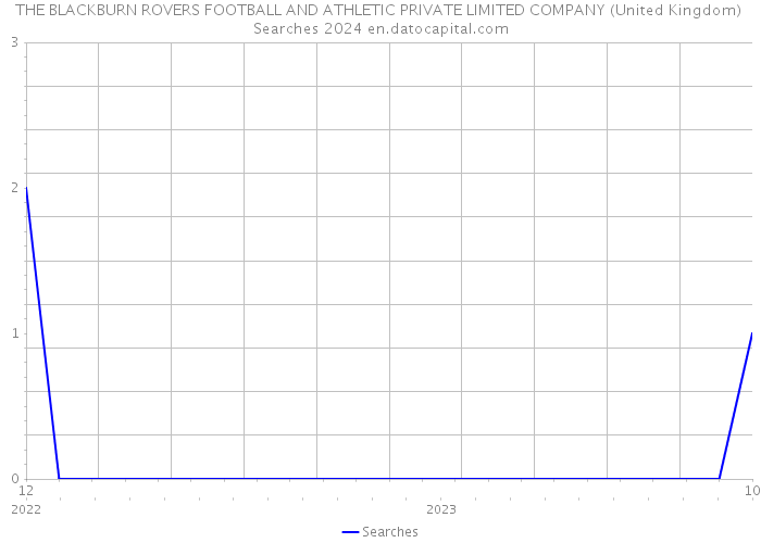 THE BLACKBURN ROVERS FOOTBALL AND ATHLETIC PRIVATE LIMITED COMPANY (United Kingdom) Searches 2024 