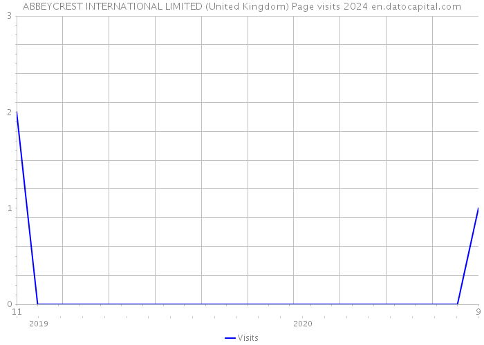 ABBEYCREST INTERNATIONAL LIMITED (United Kingdom) Page visits 2024 
