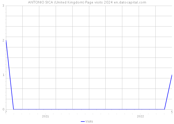 ANTONIO SICA (United Kingdom) Page visits 2024 