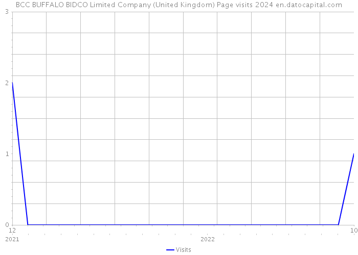 BCC BUFFALO BIDCO Limited Company (United Kingdom) Page visits 2024 