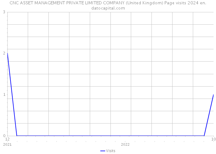 CNC ASSET MANAGEMENT PRIVATE LIMITED COMPANY (United Kingdom) Page visits 2024 