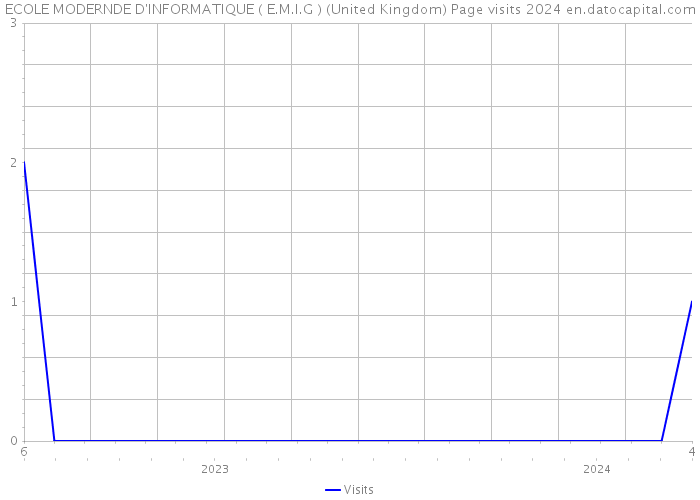 ECOLE MODERNDE D'INFORMATIQUE ( E.M.I.G ) (United Kingdom) Page visits 2024 
