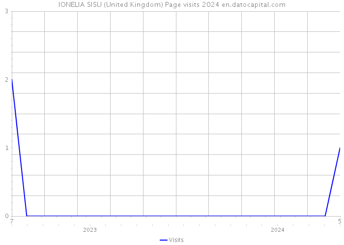 IONELIA SISU (United Kingdom) Page visits 2024 