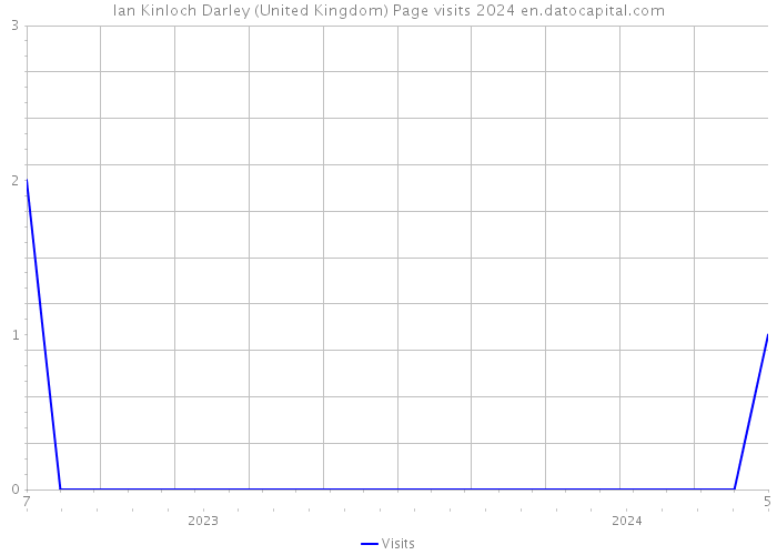 Ian Kinloch Darley (United Kingdom) Page visits 2024 