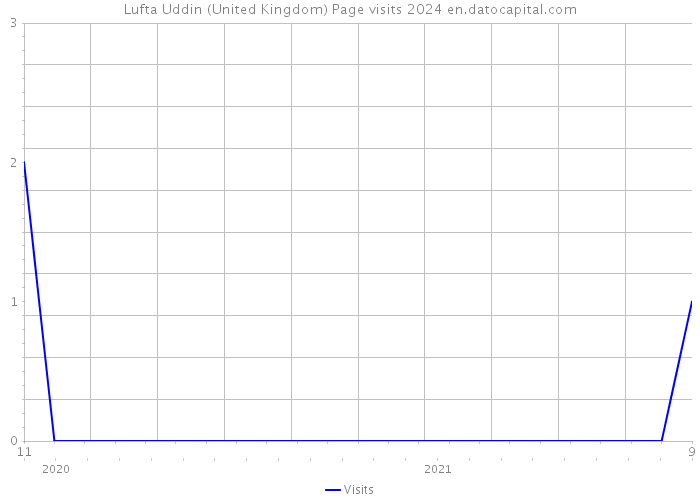 Lufta Uddin (United Kingdom) Page visits 2024 