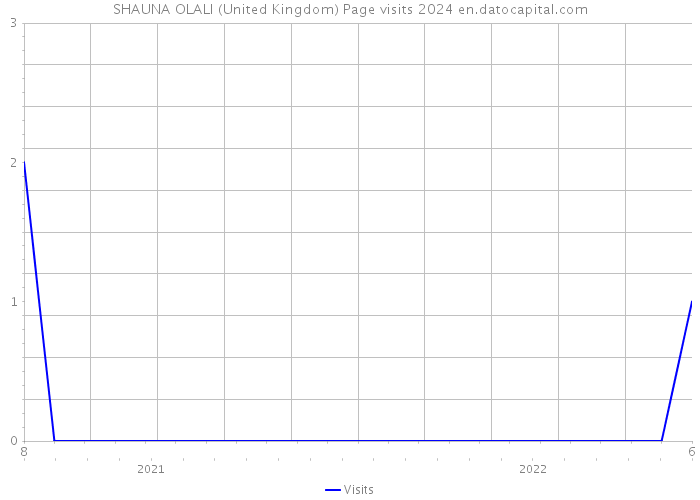 SHAUNA OLALI (United Kingdom) Page visits 2024 